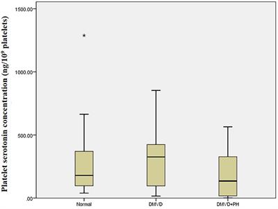 Assessment of Platelet and Plasma Serotonin in Canine Pulmonary Hypertension Secondary to Degenerative Mitral Valve Disease